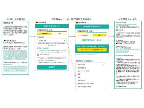 ヤマト運輸が配送する場合の受け取り方法指定の流れ